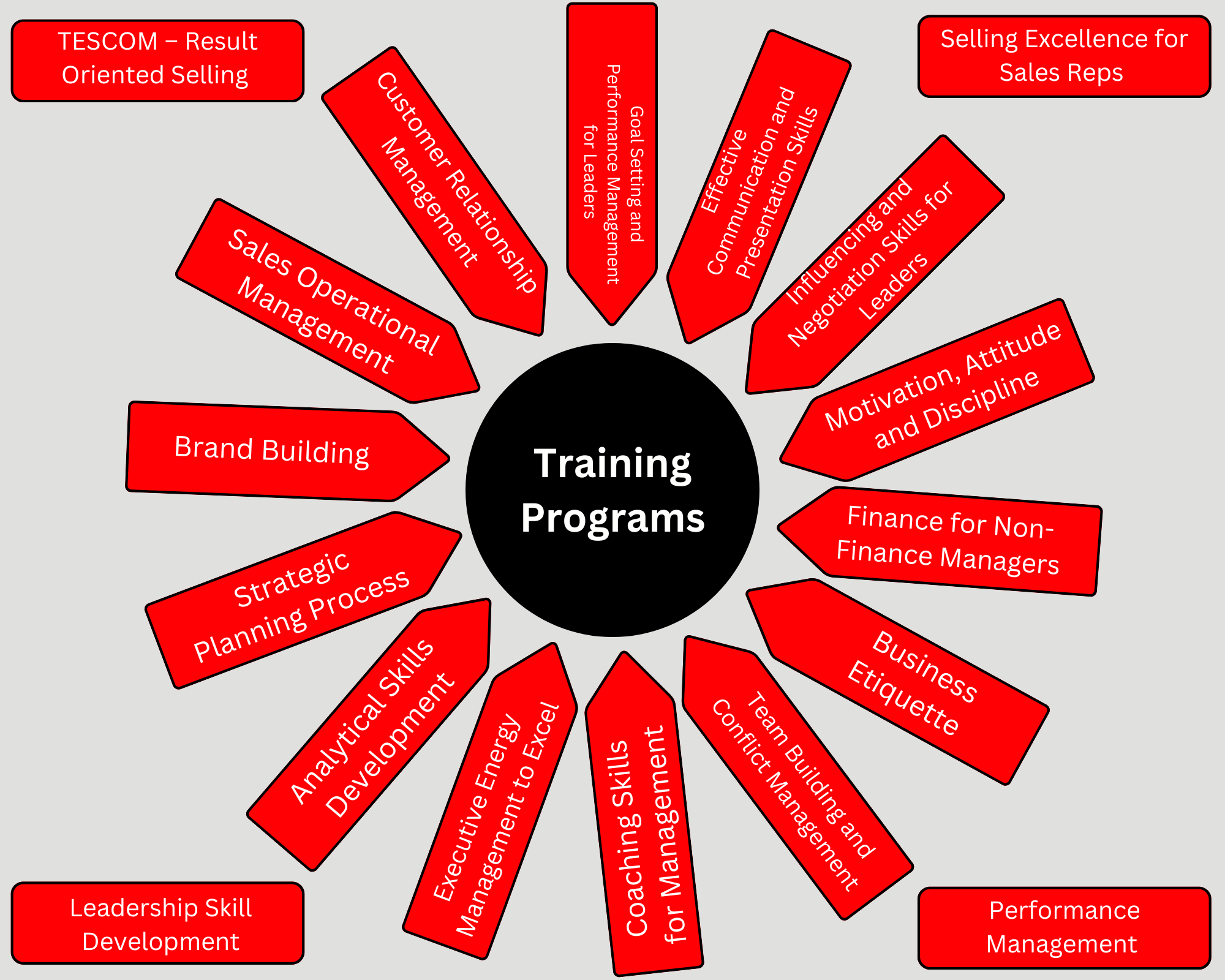 Training Programs